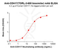 Anti-CDH17(TORL-3-600 biosimilar) mAb – Figure 1 of 1