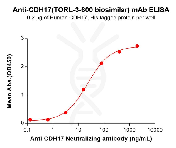 Anti-CDH17(TORL-3-600 biosimilar) mAb – Figure 1 of 1