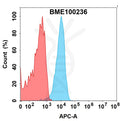 Anti-PTK7(cofetuzumab biosimilar) mAb – Figure 1 of 1