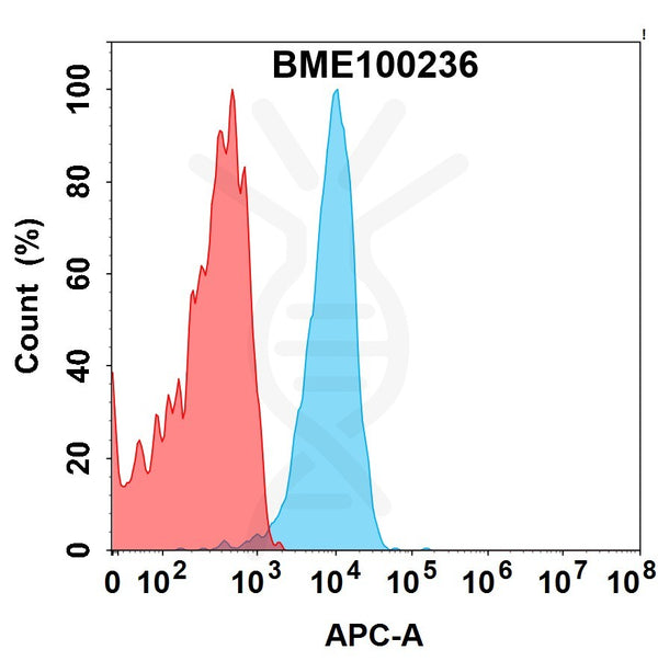 Anti-PTK7(cofetuzumab biosimilar) mAb – Figure 1 of 1