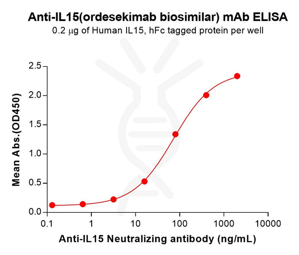 Anti-IL15(ordesekimab biosimilar) mAb – Figure 1 of 1