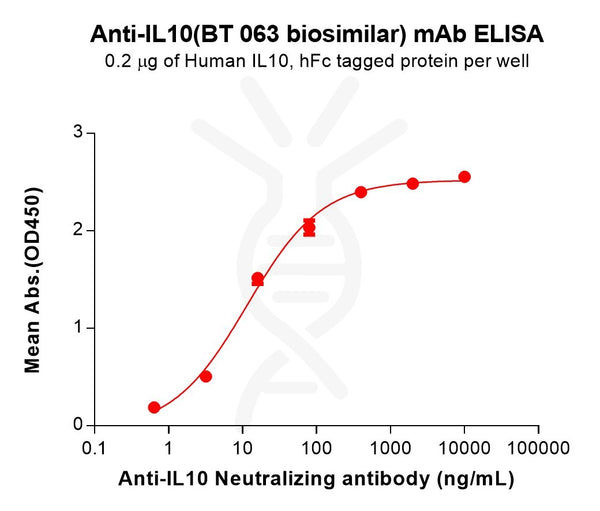 Anti-IL10(BT 063 biosimilar) mAb – Figure 1 of 1