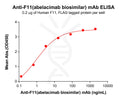 Anti-F11(abelacimab biosimilar) mAb – Figure 1 of 1