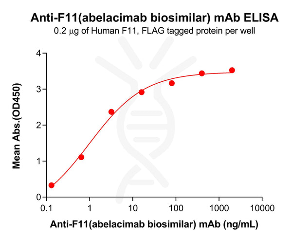 Anti-F11(abelacimab biosimilar) mAb – Figure 1 of 1