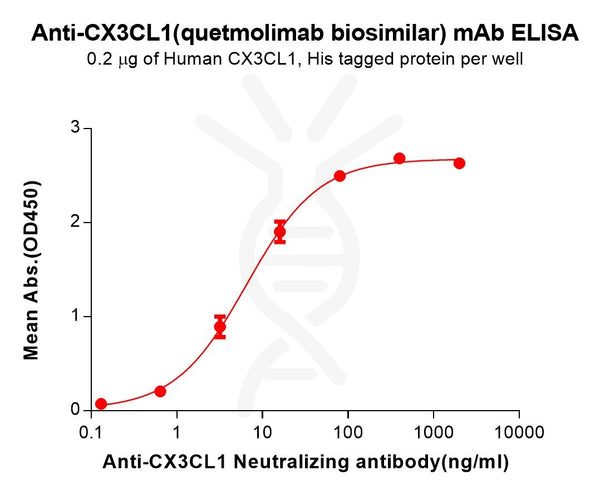 Anti-CX3CL1(quetmolimab biosimilar) mAb – Figure 1 of 1