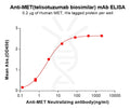 Anti-MET(telisotuzumab biosimilar) mAb – Figure 1 of 1