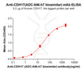 Anti-CDH17(ADC-646-h7 biosimilar) mAb – Figure 1 of 1
