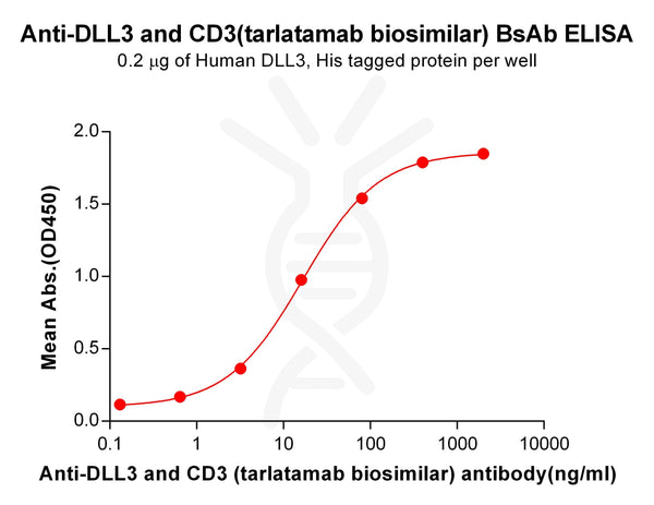 Anti-DLL3 and CD3(tarlatamab biosimilar) BsAb – Figure 1 of 1