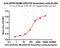 Anti-GPRC5D(MCARH109 biosimilar) mAb – Figure 1 of 1