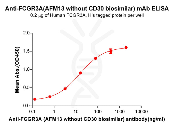 Anti-FCGR3A(AFM13 without CD30 biosimilar) mAb – Figure 1 of 1