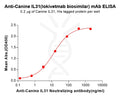 Anti-Canine IL31(lokivetmab biosimilar) mAb – Figure 1 of 1