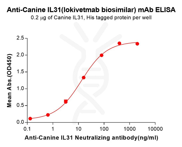 Anti-Canine IL31(lokivetmab biosimilar) mAb – Figure 1 of 1