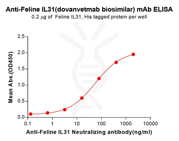 Anti-Feline IL31(dovanvetmab biosimilar) mAb – Figure 1 of 1