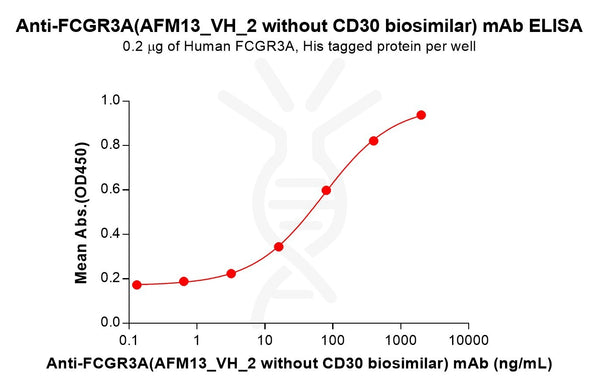 Anti-FCGR3A(AFM13_VH_2 without CD30 biosimilar) mAb – Figure 1 of 1