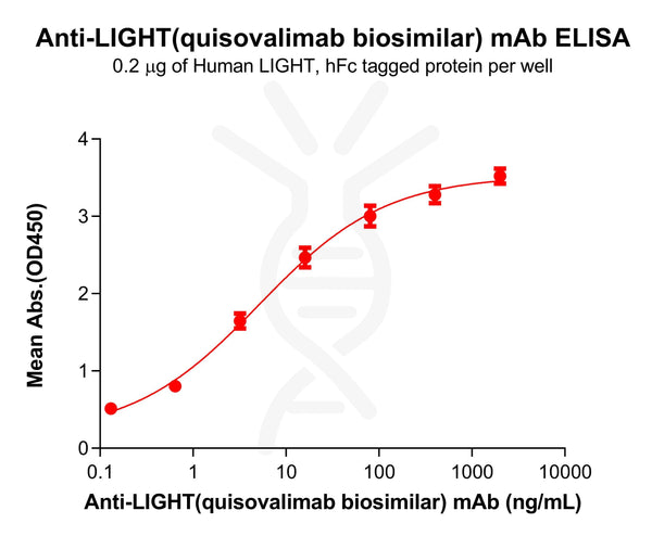 Anti-LIGHT(quisovalimab biosimilar) mAb – Figure 1 of 1