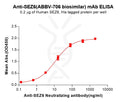 Anti-SEZ6(ABBV-706 biosimilar) mAb – Figure 1 of 1