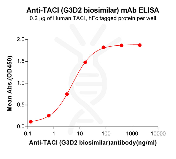 Anti-TACI(G3D2 biosimilar) mAb – Figure 1 of 1