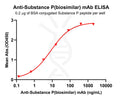 Anti-Substance P(biosimilar) mAb – Figure 1 of 1