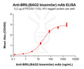 Anti-BRIL(BAG2 biosimilar) mAb – Figure 1 of 1