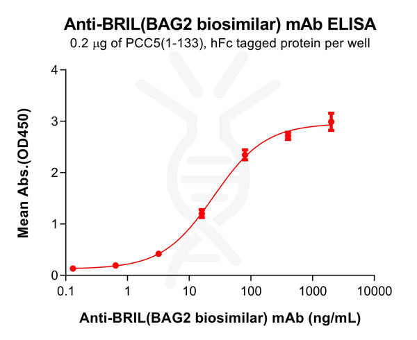 Anti-BRIL(BAG2 biosimilar) mAb – Figure 1 of 1