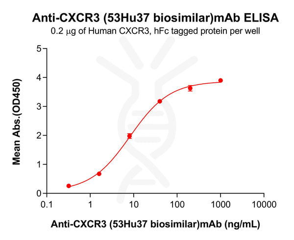 Anti-CXCR3 (53Hu37 biosimilar)mAb – Figure 1 of 1