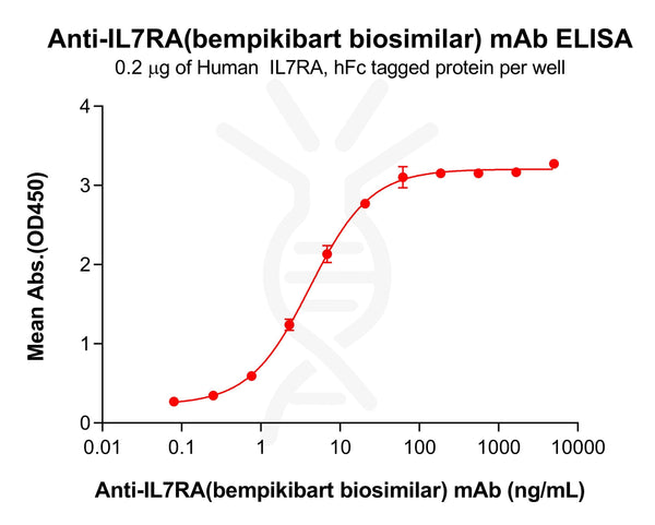 Anti-IL7RA(bempikibart biosimilar) mAb – Figure 1 of 1