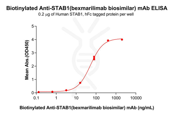 Biotinylated Anti-STAB1(bexmarilimab biosimilar) mAb – Figure 1 of 1