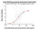 Anti-CD27(boserolimab biosimilar) mAb – Figure 1 of 1