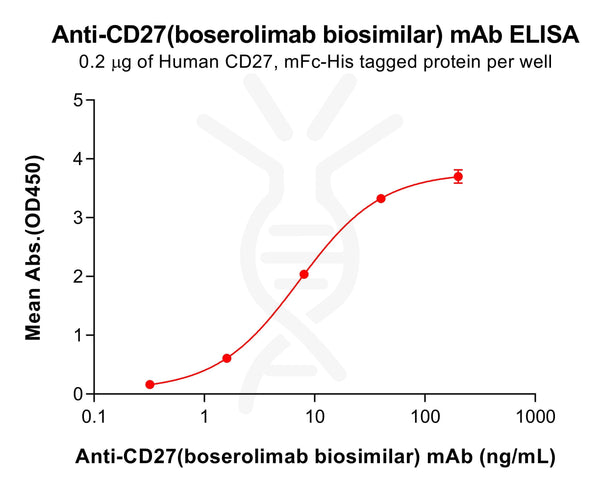 Anti-CD27(boserolimab biosimilar) mAb – Figure 1 of 1
