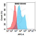 Anti-CTLA-4(botensilimab biosimilar) mAb – Figure 1 of 1
