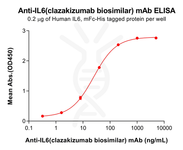 Anti-IL6(clazakizumab biosimilar) mAb – Figure 1 of 1