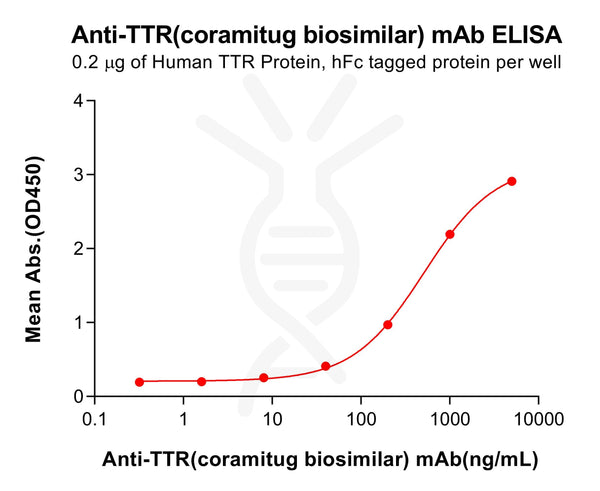 Anti-TTR(coramitug biosimilar) mAb – Figure 1 of 1