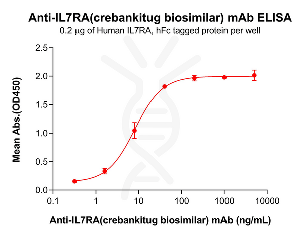 Anti-IL7RA(crebankitug biosimilar) mAb – Figure 1 of 1