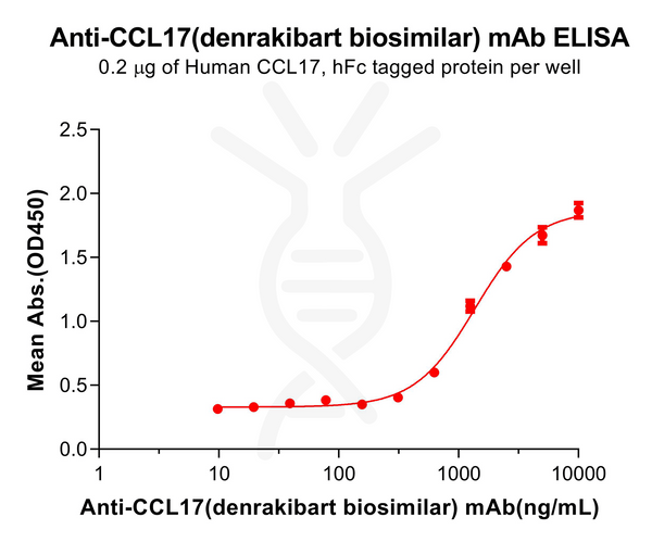 Anti-CCL17(denrakibart biosimilar) mAb – Figure 1 of 1