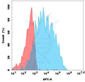 Biotinylated Anti-CD94(dibotatug biosimilar) mAb – Figure 1 of 1