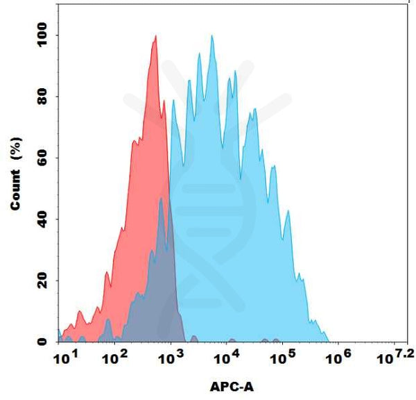 Biotinylated Anti-CD94(dibotatug biosimilar) mAb – Figure 1 of 1