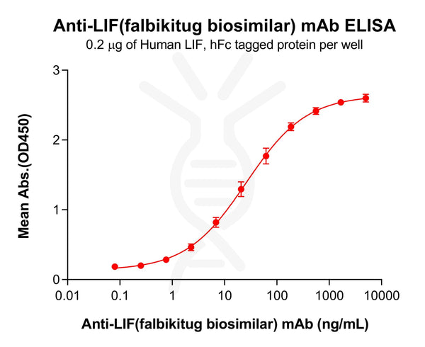 Anti-LIF(falbikitug biosimilar) mAb – Figure 1 of 1