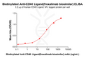 Biotinylated Anti-CD40 Ligand(frexalimab biosimilar) mAb – Figure 1 of 1