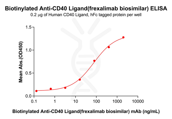 Biotinylated Anti-CD40 Ligand(frexalimab biosimilar) mAb – Figure 1 of 1