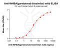 Anti-INHBA(garetosmab biosimilar) mAb – Figure 1 of 1