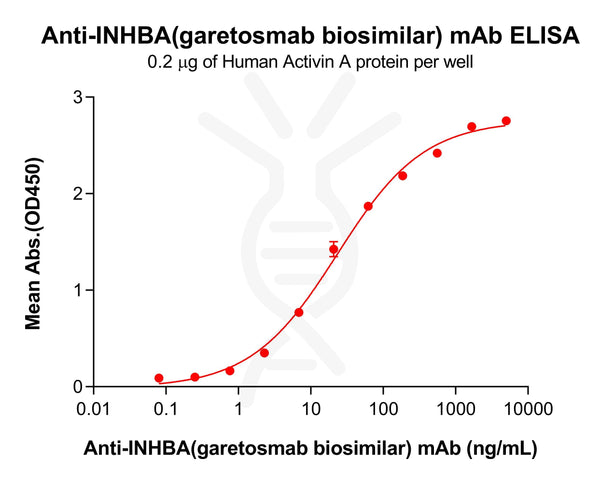 Anti-INHBA(garetosmab biosimilar) mAb – Figure 1 of 1