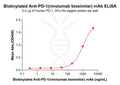 Biotinylated Anti-PD-1(nivolumab biosimilar) mAb – Figure 1 of 1