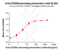 Anti-CD205(oberotatug biosimilar) mAb – Figure 1 of 1