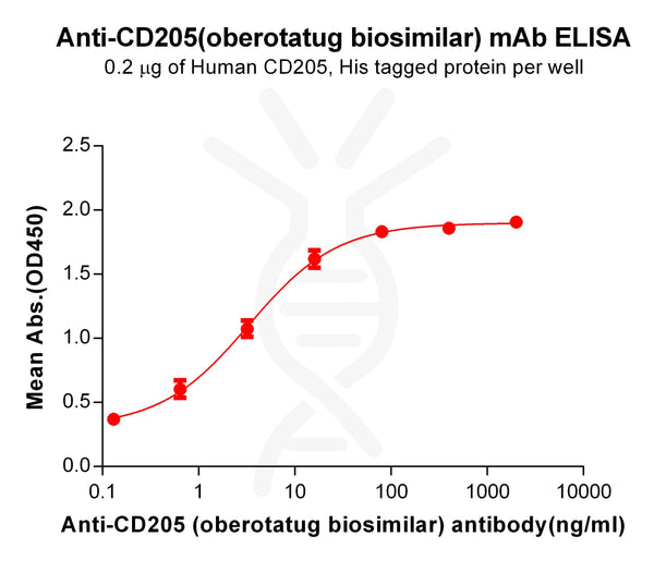 Anti-CD205(oberotatug biosimilar) mAb – Figure 1 of 1