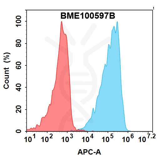 Biotinylated Anti-CD20(ofatumumab biosimilar) mAb – Figure 1 of 1