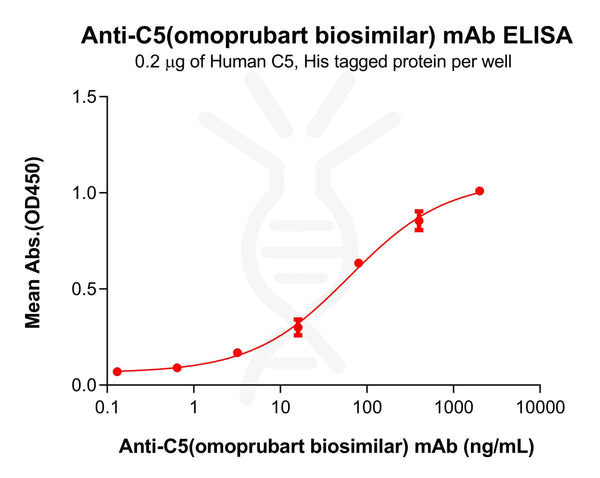 Anti-C5(omoprubart biosimilar) mAb – Figure 1 of 1