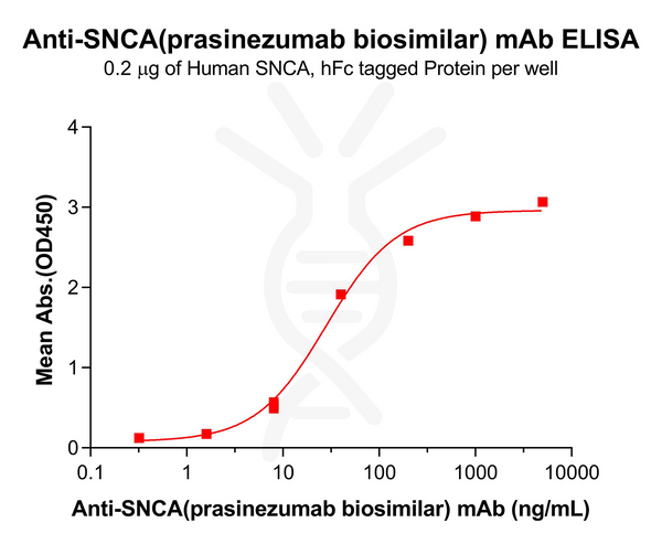 Anti-SNCA(prasinezumab biosimilar) mAb – Figure 1 of 1