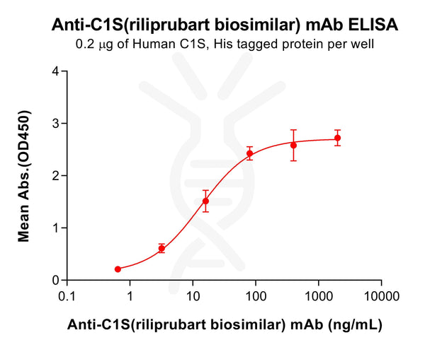 Anti-C1S(riliprubart biosimilar) mAb – Figure 1 of 1