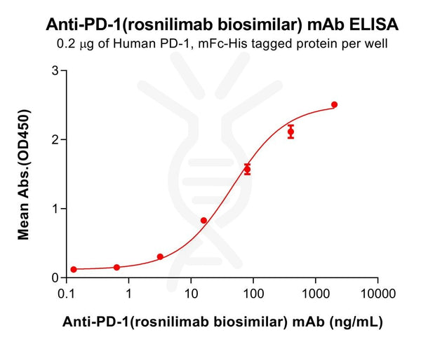 Anti-PD-1(rosnilimab biosimilar) mAb – Figure 1 of 1