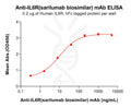 Anti-IL6R(sarilumab biosimilar) mAb – Figure 1 of 1